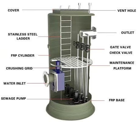 Vorgefertigte FRP-Pumpenstationen aus Glasfaser